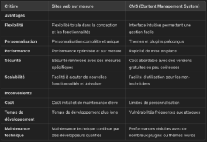 Tableau récapitulatif comparant les avantages et inconvénients des sites web sur mesure et des CMS